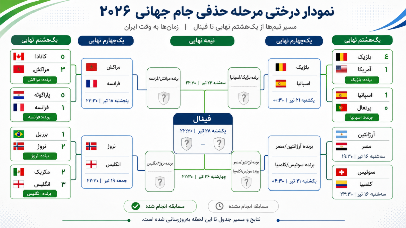 جام جهانی 2026 مرحله حذفی جام جهانی 2026