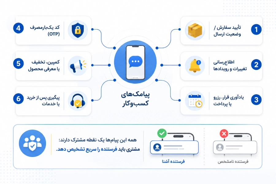 انواع پیامک کسب و کار