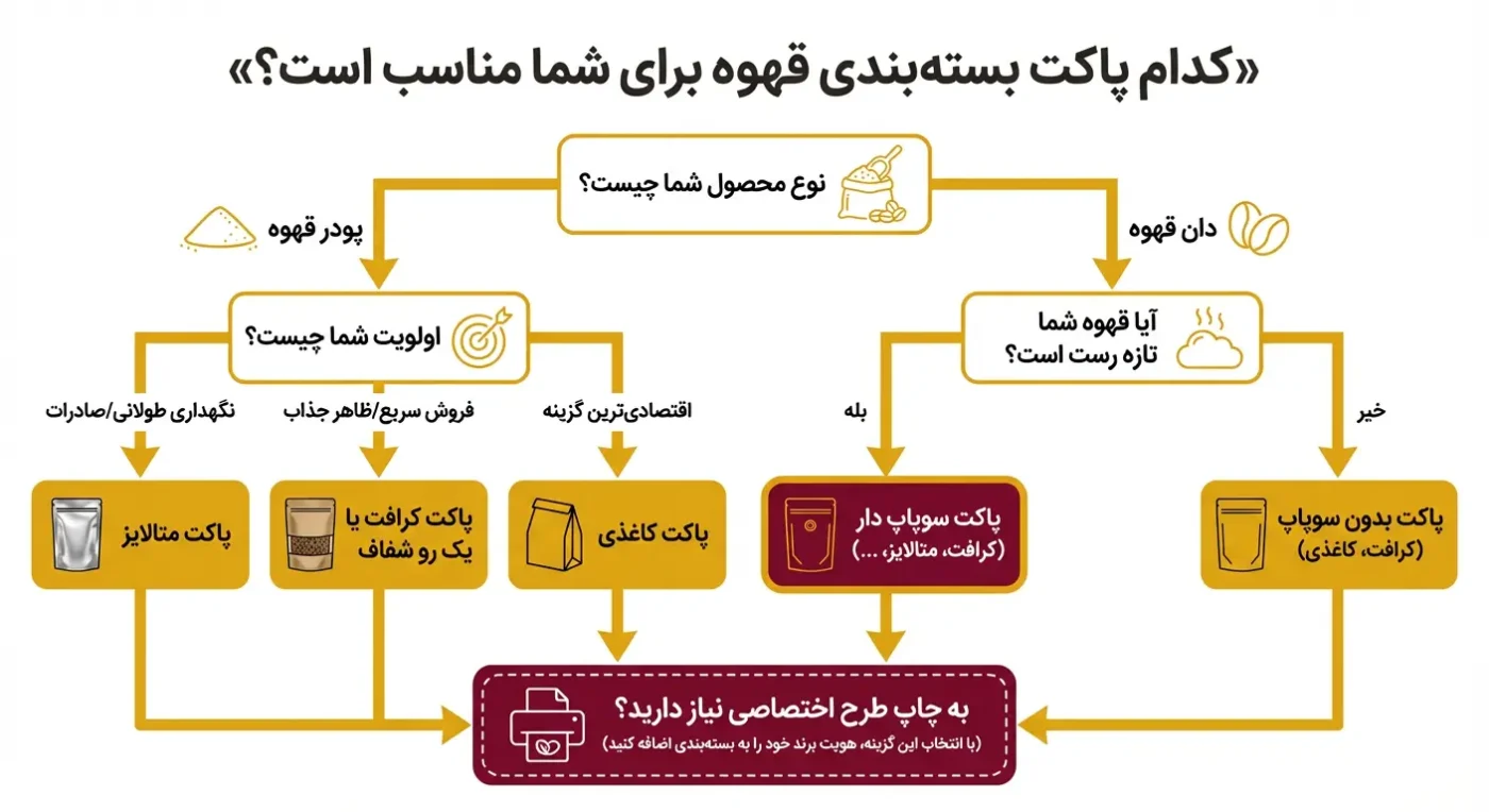 اصول انتخاب پاکت بستهبندی مناسب برای محصولات