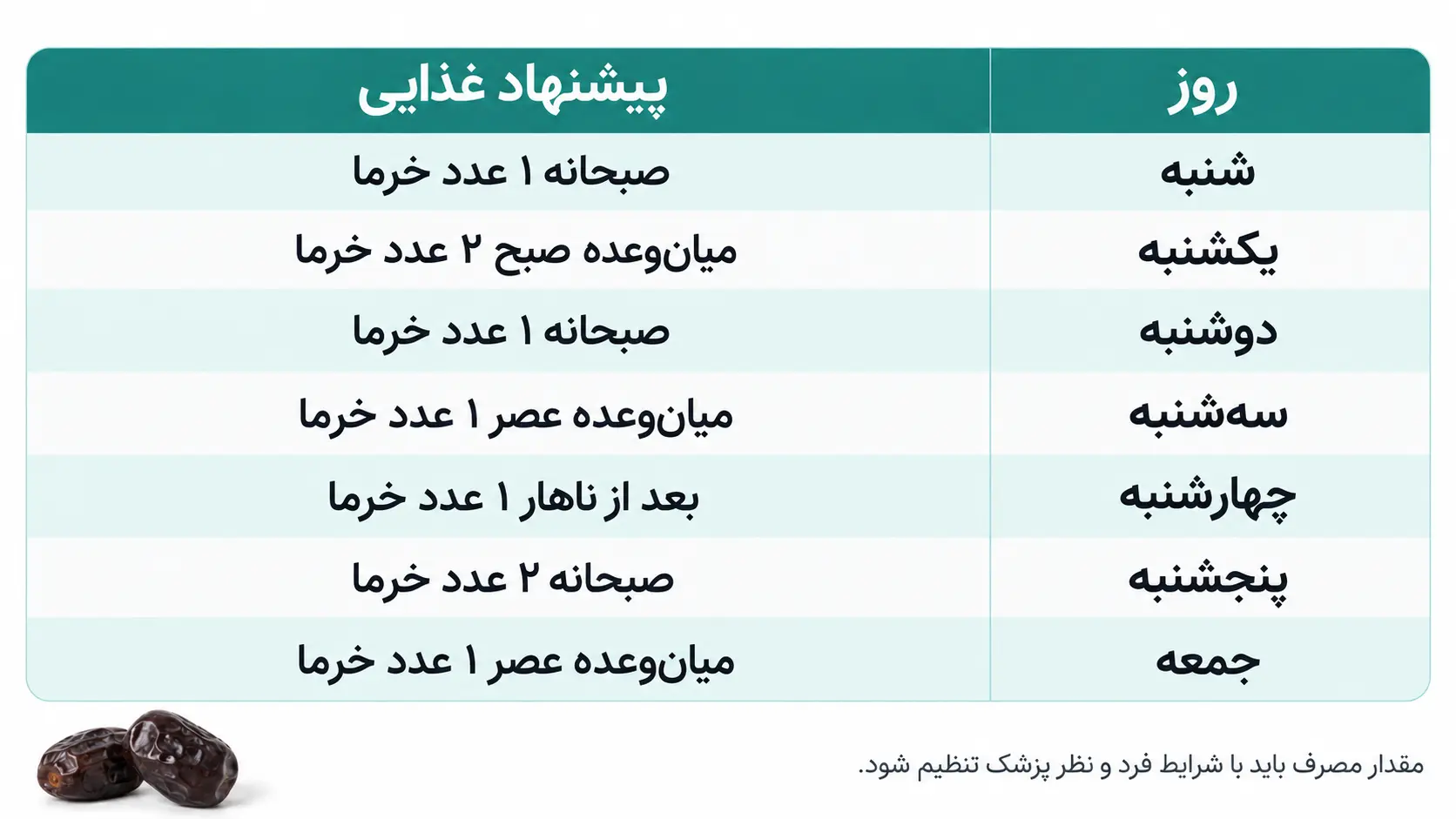 برنامه خوردن خرما برای افراد با کراتین بالا