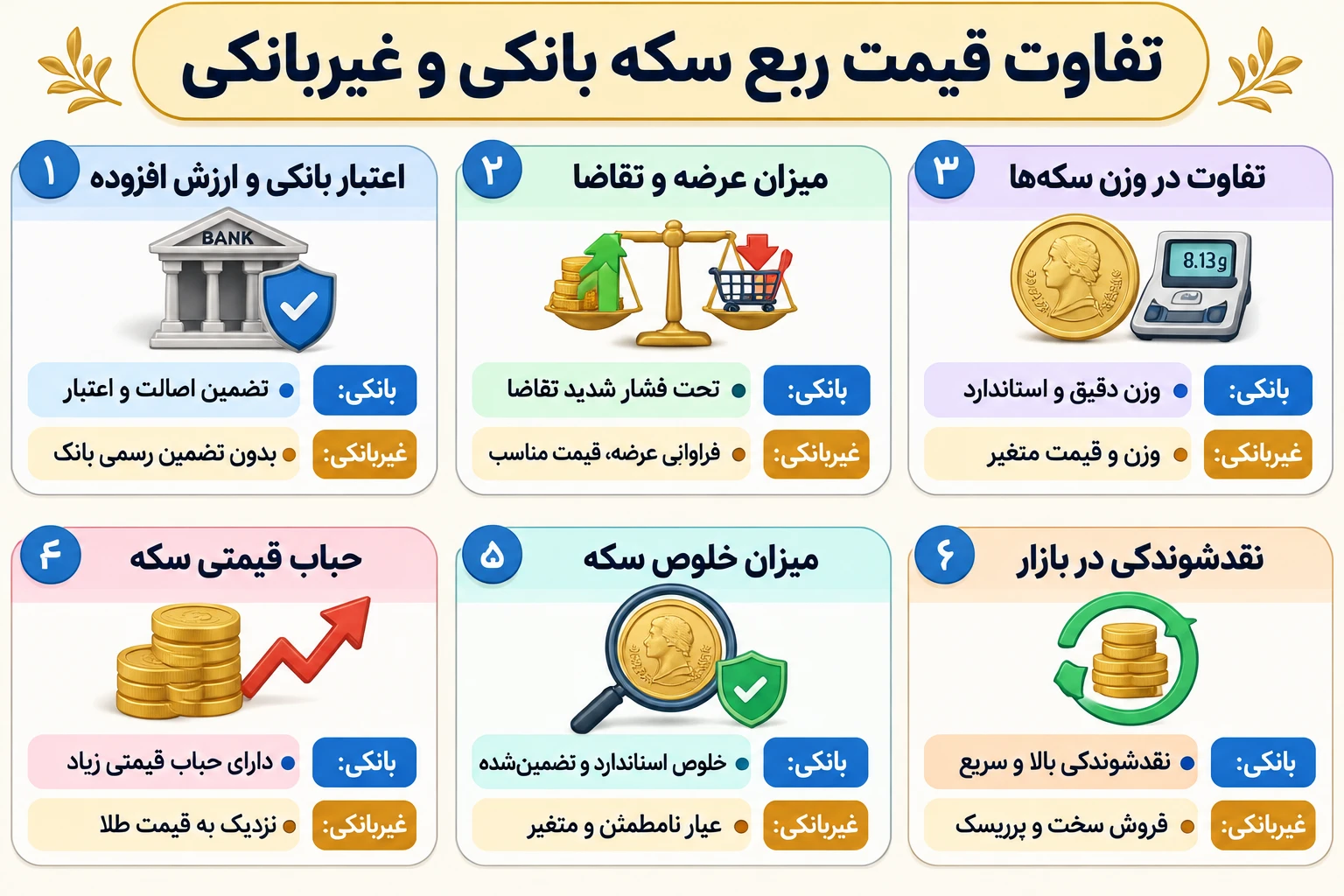 تفاوت قیمت ربع سکه بانکی و غیربانکی برای سرمایهگذاران