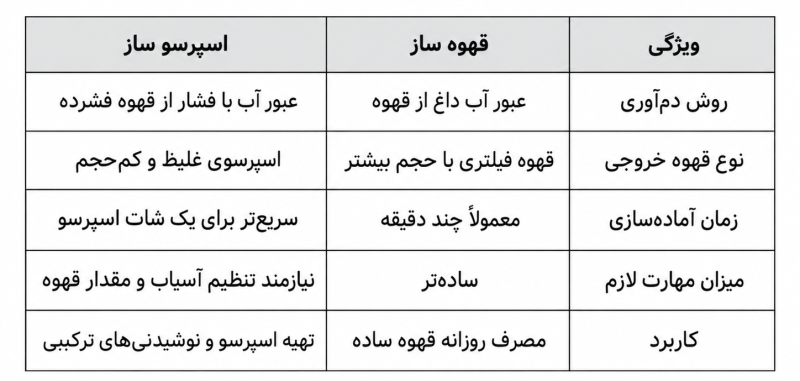 تفاوت قهوه ساز و اسپرسو ساز جدول مقایسه قهوه ساز و اسپرسوساز در یک نگاه