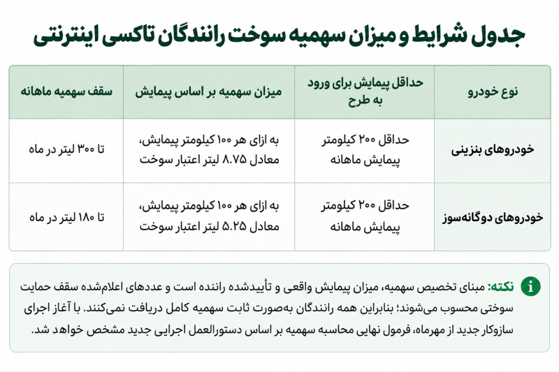 شرایط دریافت سهمینه بنزین 