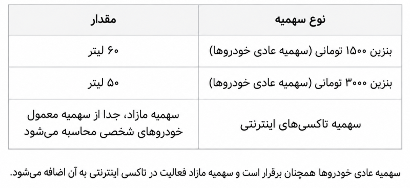 سهمیه مازاد بنزین 