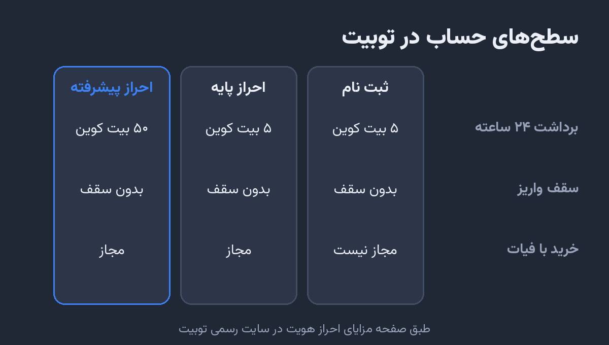 سطح‌های حساب در توبیت و تفاوت سقف‌ها