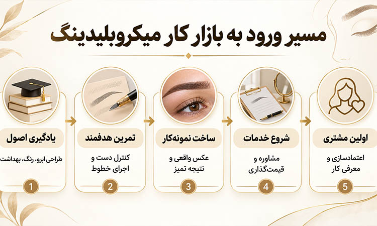 مسیر هنرجو آموزش میکروبلیدینگ برای ورود به بازار کار